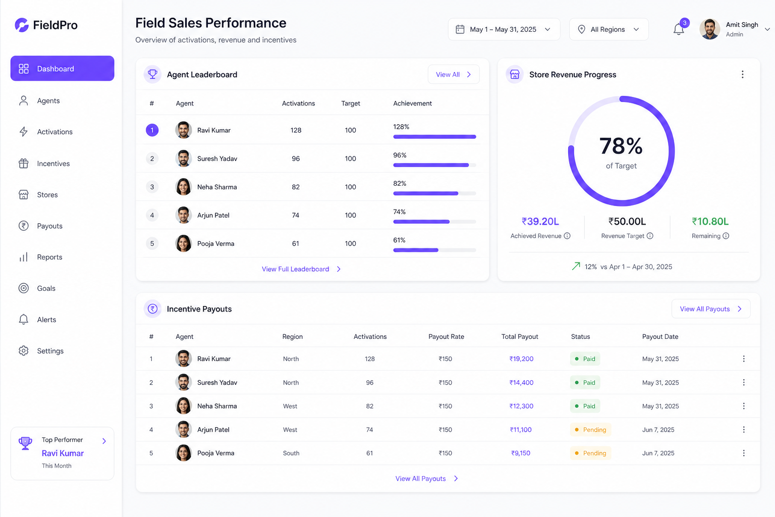 Seers field-force performance dashboard